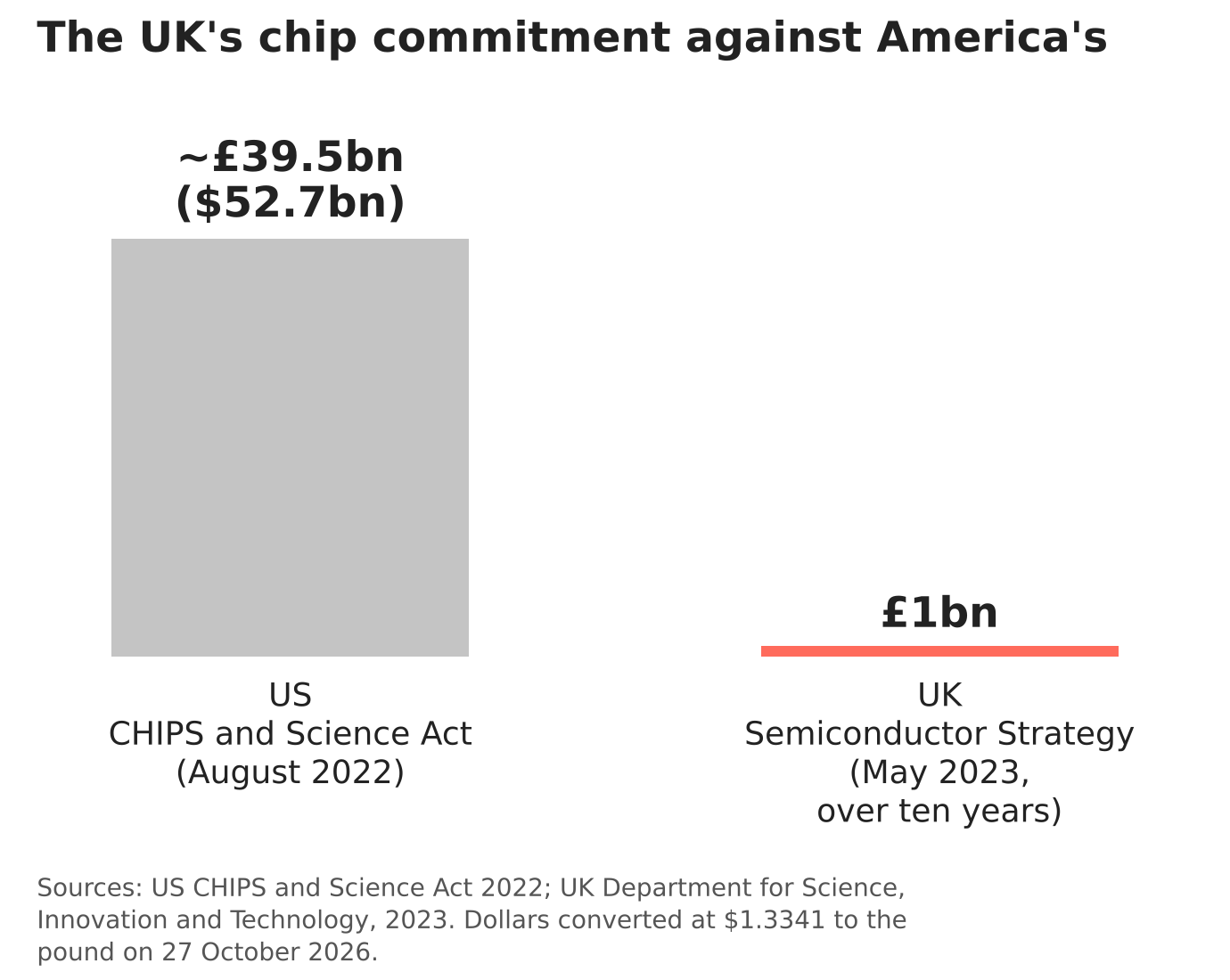 Bar chart showing the US CHIPS Act's roughly £39.5bn for semiconductors against the UK's £1bn commitment.